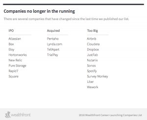 Companies not in the running for Wealthfront 2016 career-launcher list