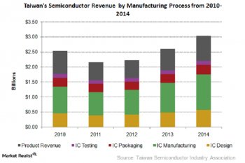 Factors Driving the Semiconductor Industry in Taiwan