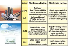 Sumitomo Electric’s compound semiconductors and their application