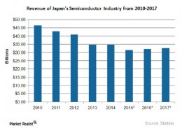 Why Did Japan’s Semiconductor Industry Fall?