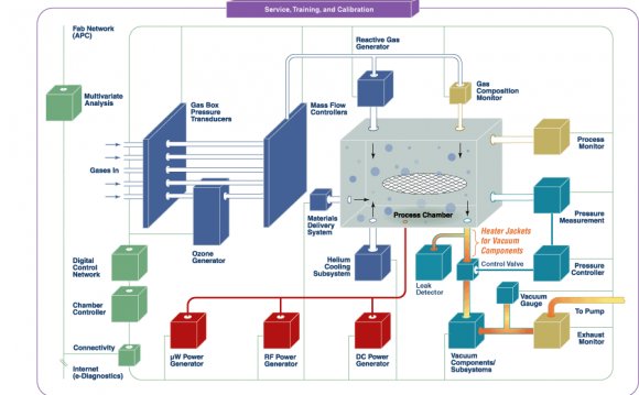 Semiconductor Processing